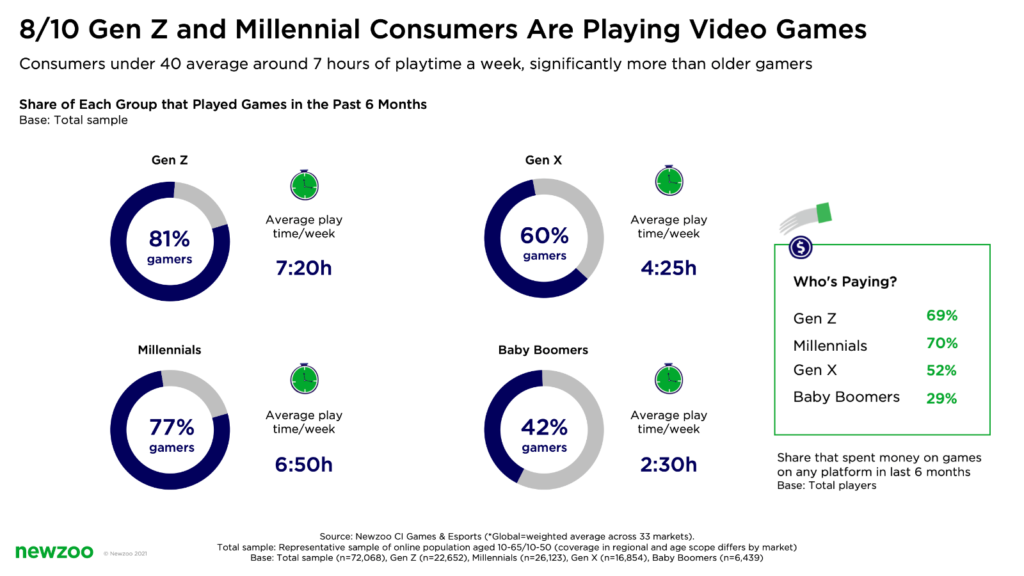 20210819_Marketing to Gen Z - Gen Z Newzoo's Generations Report