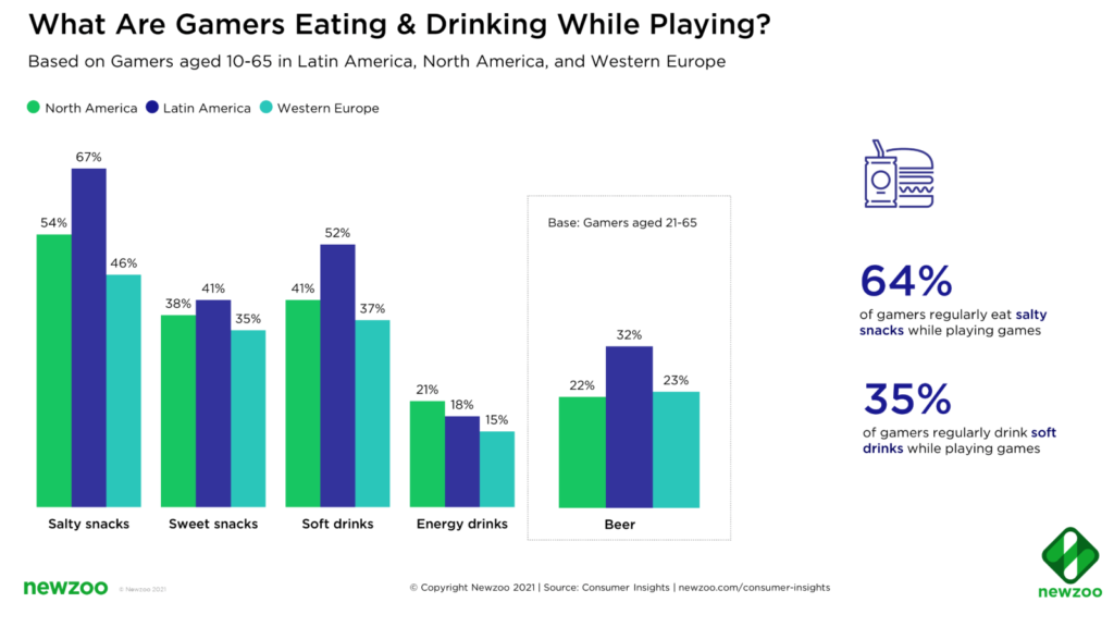 20211109_Blog_Why Food Delivery Brands Should Team Up with Video Games_Newzoo_Gaming Consumers Insight