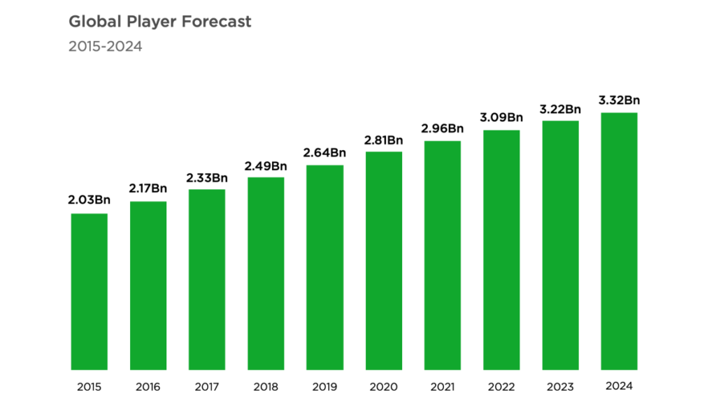 20211124_blog_How to engage game players and convert them to be your customers?_Newzoo_number of gamers